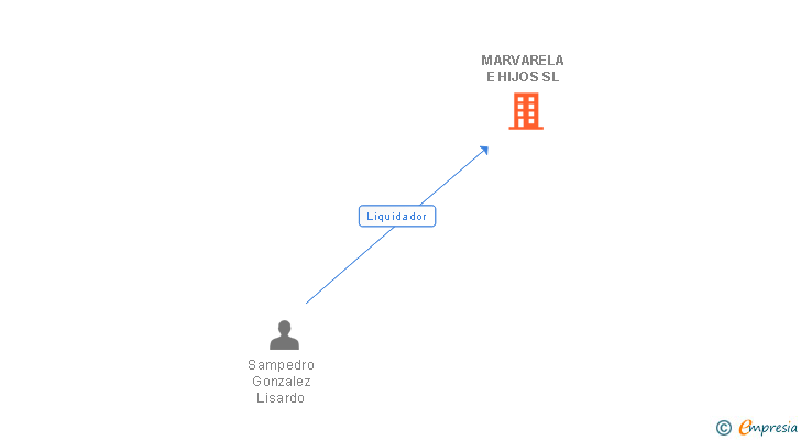 Vinculaciones societarias de MARVARELA E HIJOS SL
