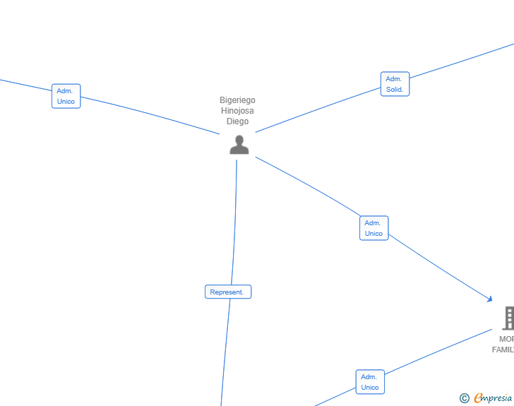 Vinculaciones societarias de BILO ENERGY 2030 SL