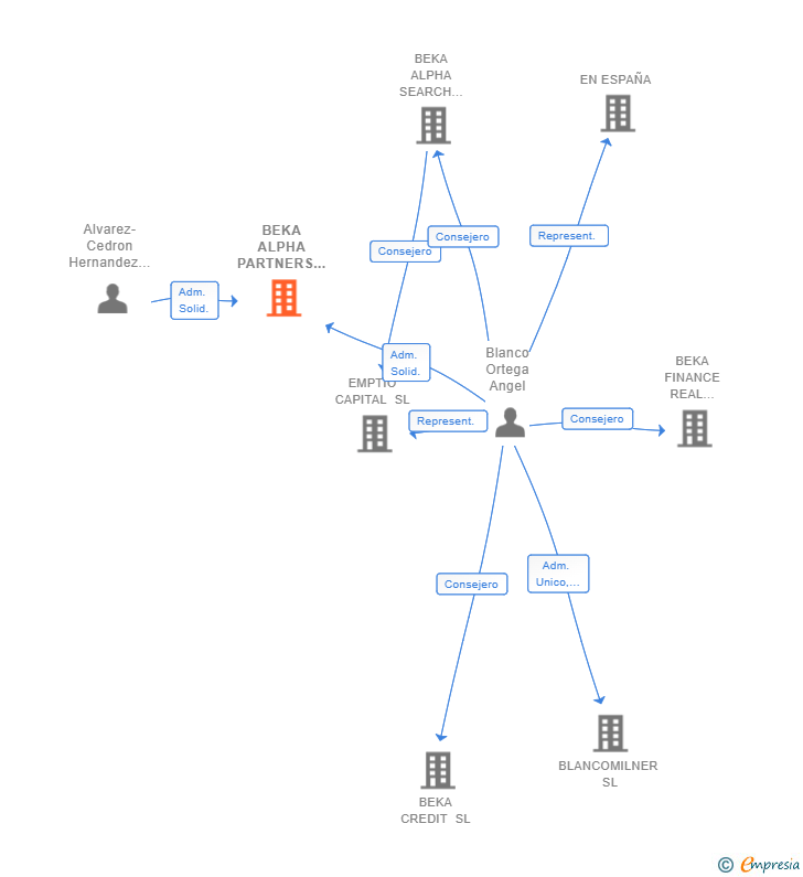 Vinculaciones societarias de BEKA ALPHA PARTNERS SL