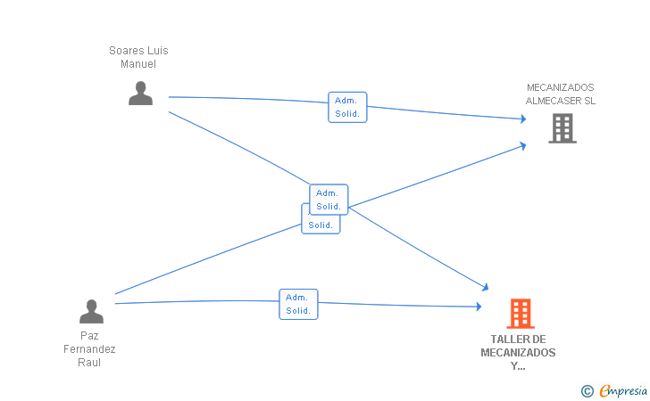 Vinculaciones societarias de TALLER DE MECANIZADOS Y PROTOTIPOS DEL HENARES SL