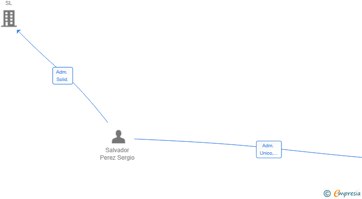 Vinculaciones societarias de PROYECTOS E INVERSIONES HOSTELERAS 2025 SL