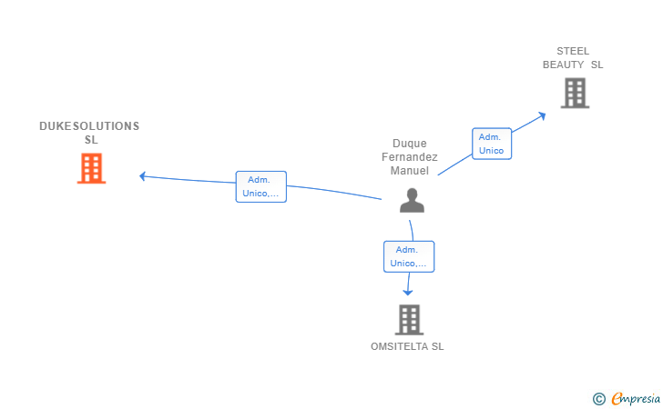 Vinculaciones societarias de DUKESOLUTIONS SL