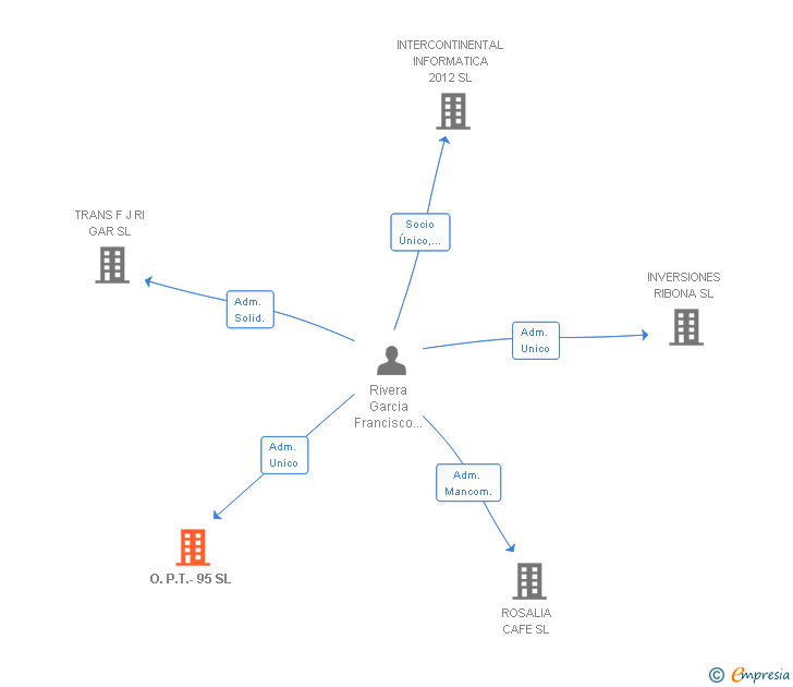 Vinculaciones societarias de O.P.T.-95 SL