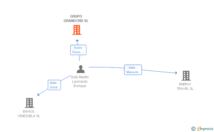 Vinculaciones societarias de GRUPO GRANDCRIS SL