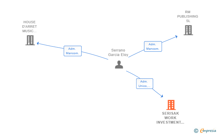 Vinculaciones societarias de SERISAK WORK INVESTMENT SL