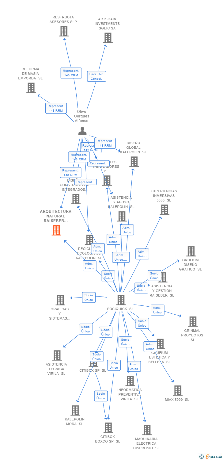 Vinculaciones societarias de ARQUITECTURA NATURAL RAISEBER SL