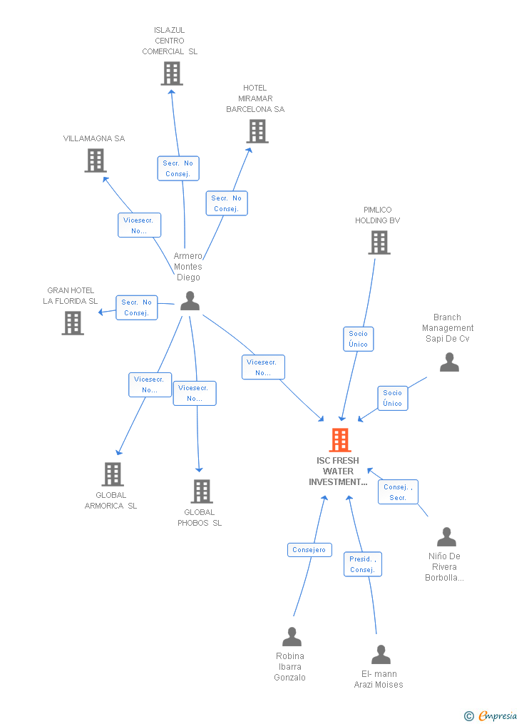 Vinculaciones societarias de ISC FRESH WATER INVESTMENT SOCIMI SA