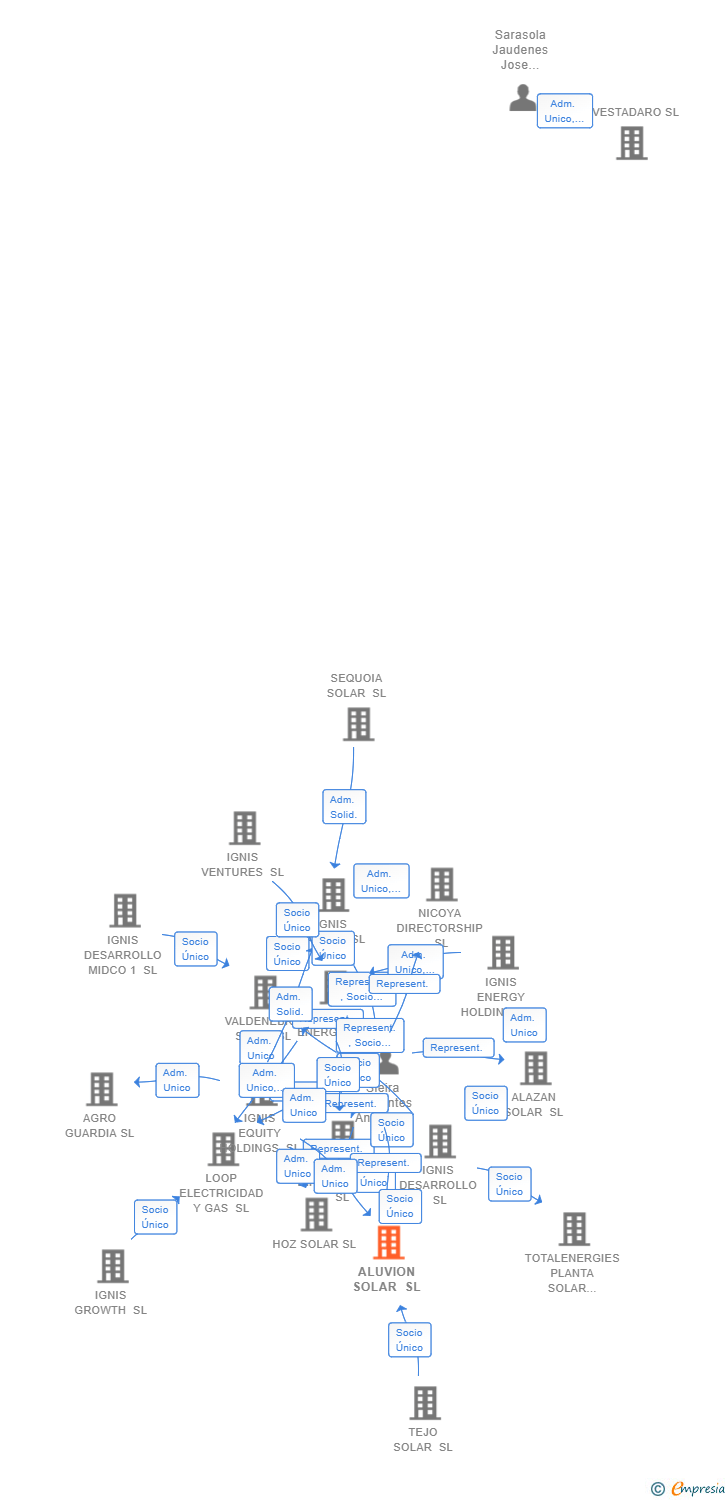 Vinculaciones societarias de ALUVION SOLAR SL