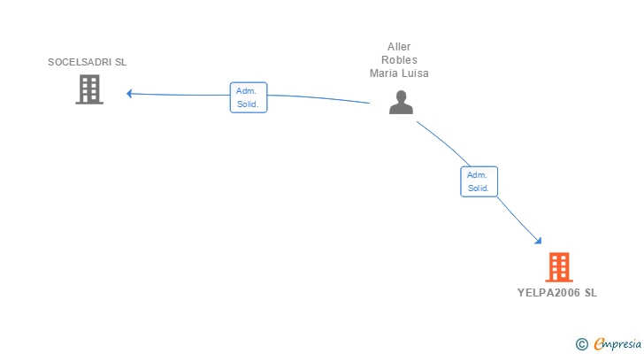 Vinculaciones societarias de YELPA2006 SL