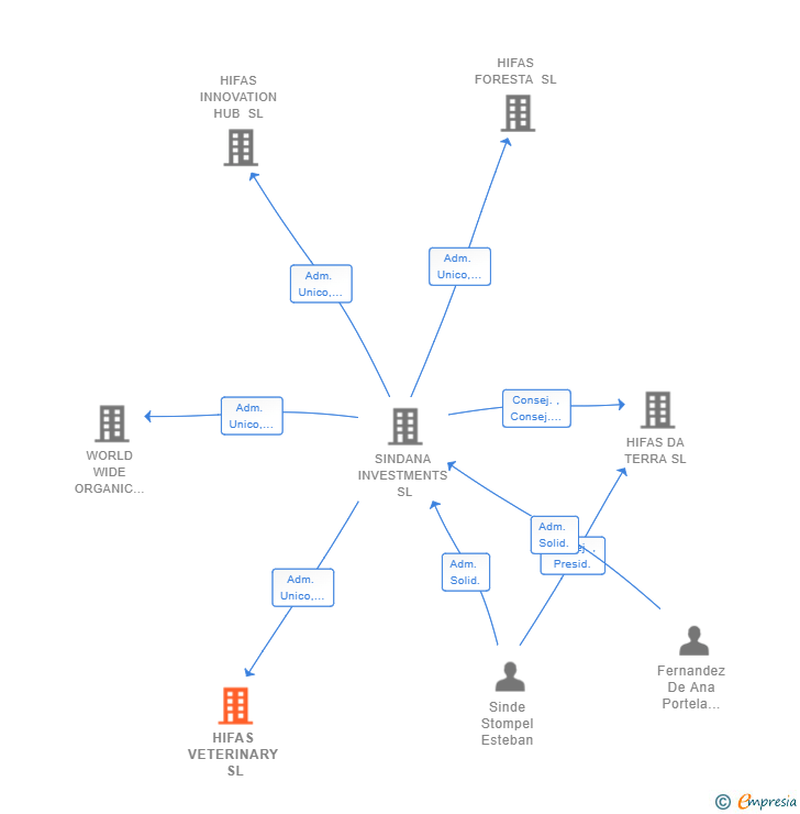Vinculaciones societarias de HIFAS VETERINARY SL