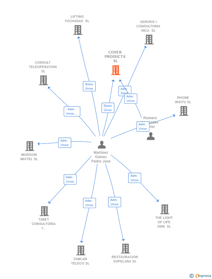 Vinculaciones societarias de COVER PRODUCTS SL