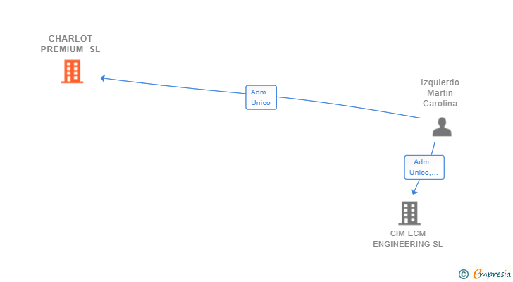 Vinculaciones societarias de CHARLOT PREMIUM SL
