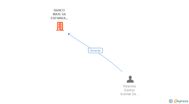Vinculaciones societarias de BANCO MAIS SA ESPANHA SUCUR