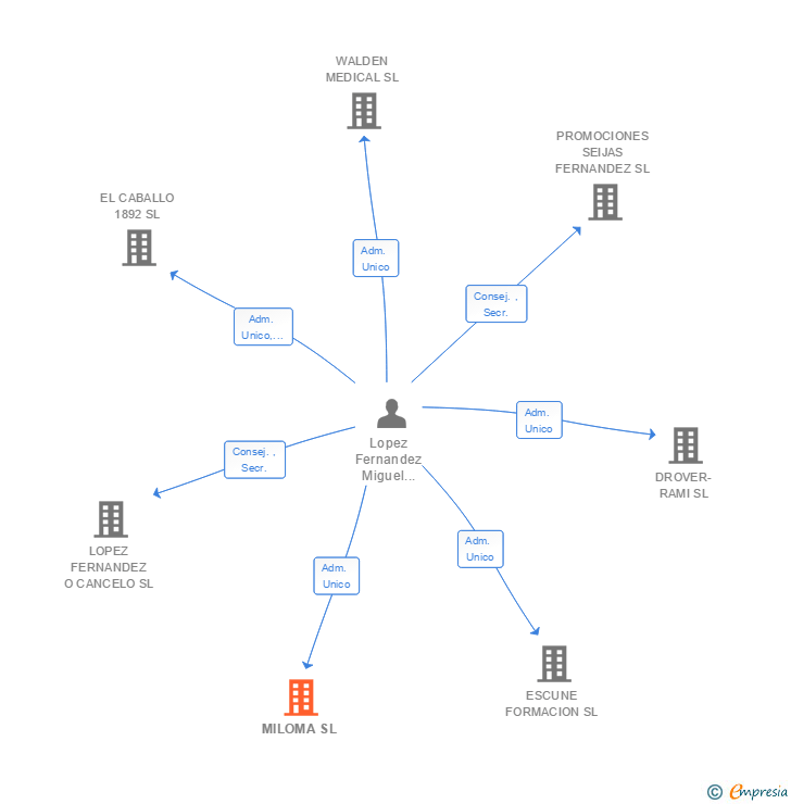 Vinculaciones societarias de MILOMA SL