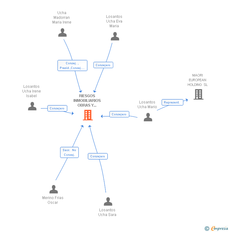 Vinculaciones societarias de RIESGOS INMOBILIARIOS OBRAS Y FINANZAS SA
