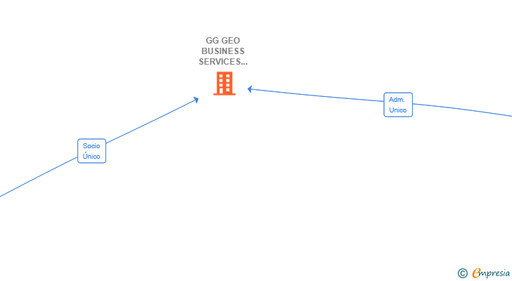 Vinculaciones societarias de GG GEO BUSINESS SERVICES SPAIN SL
