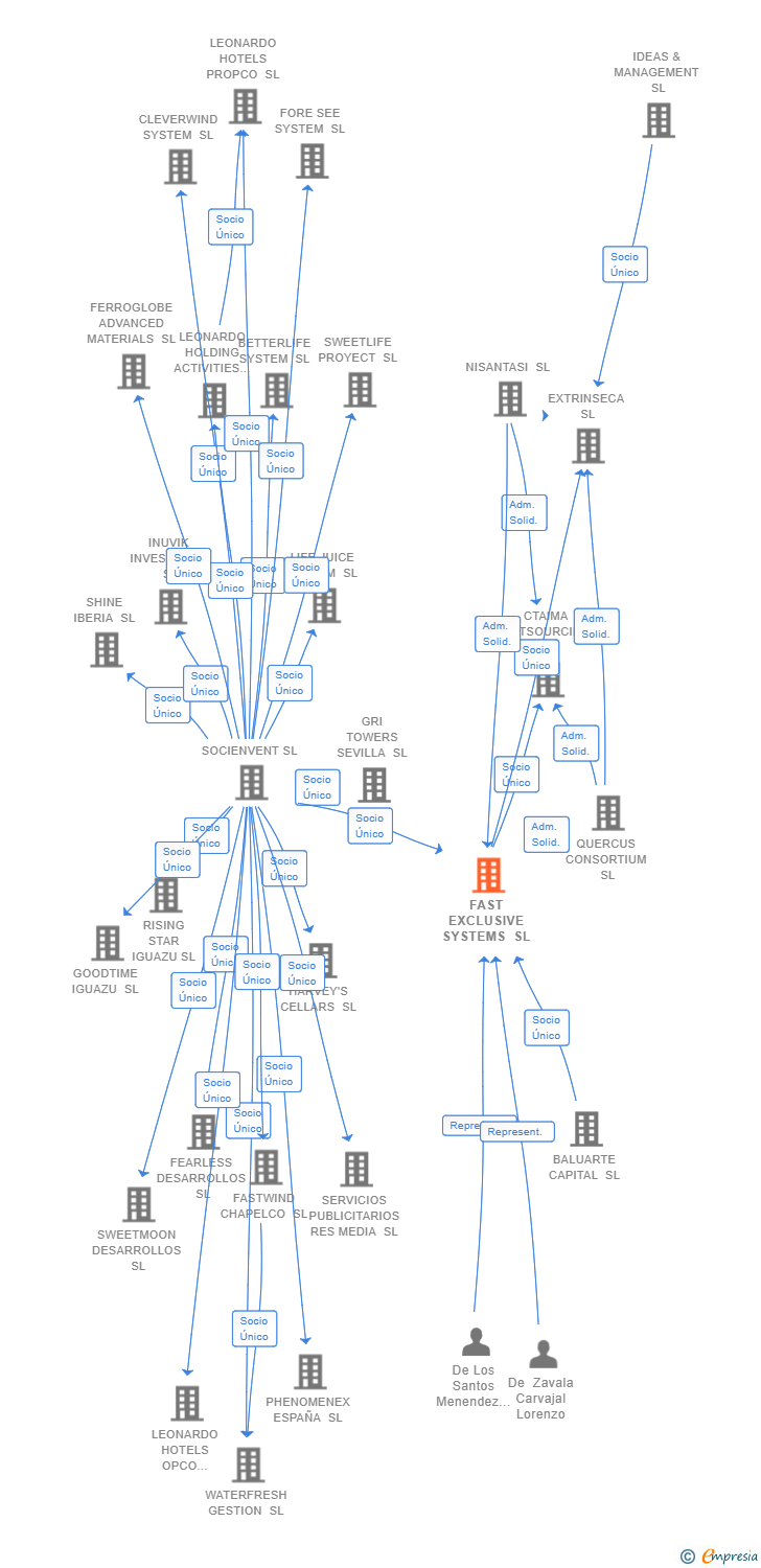 Vinculaciones societarias de FAST EXCLUSIVE SYSTEMS SL (EXTINGUIDA)