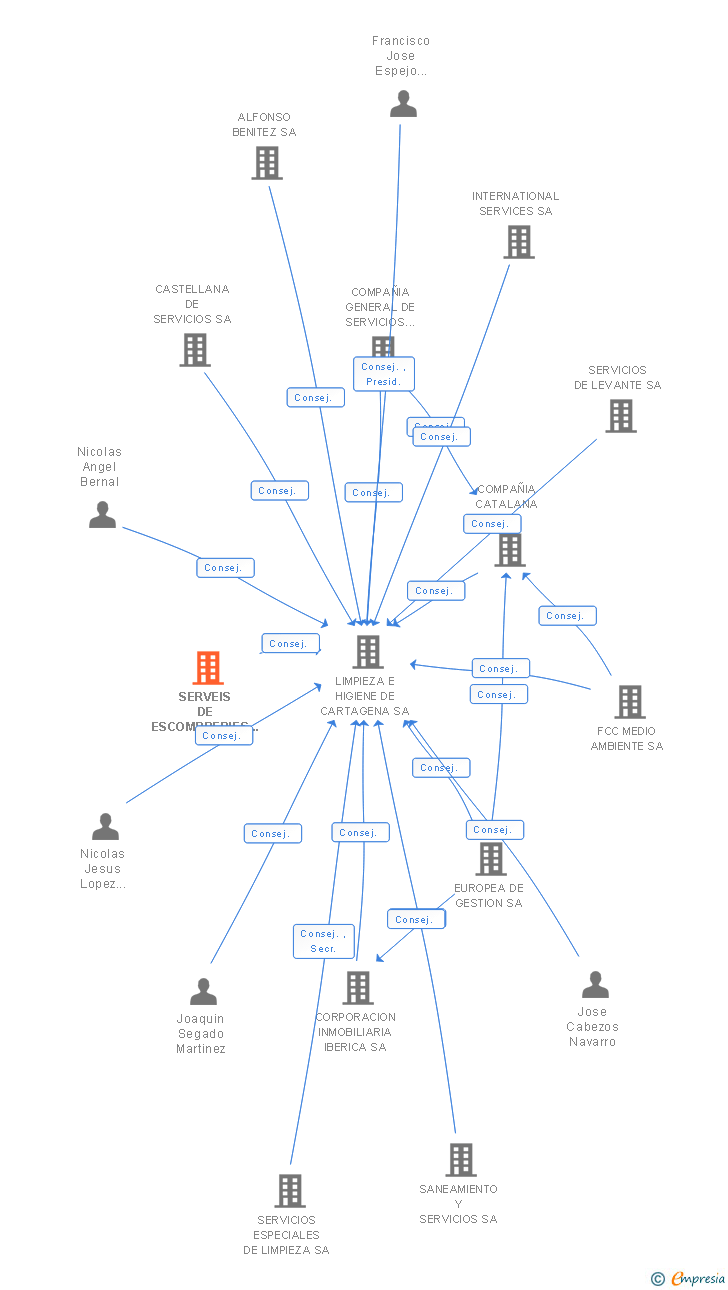 Vinculaciones societarias de SERVEIS DE ESCOMBRERIES Y NETEJA SA