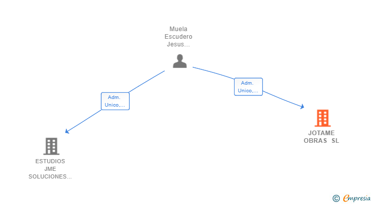 Vinculaciones societarias de JOTAME OBRAS SL