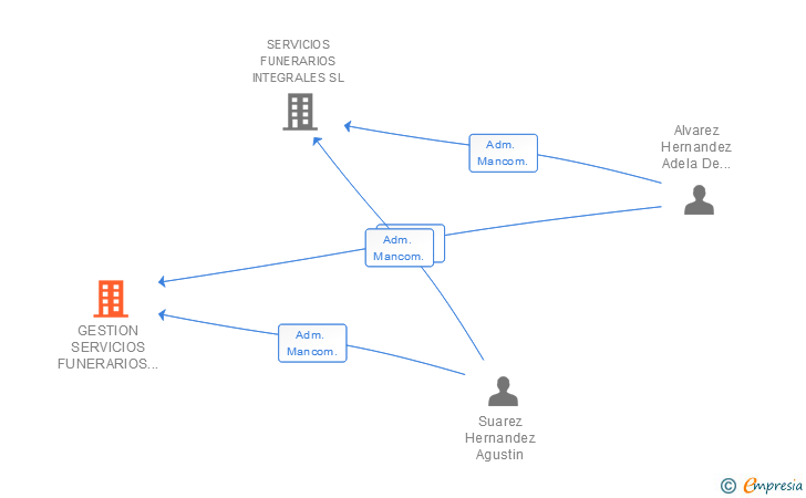 Vinculaciones societarias de GESTION SERVICIOS FUNERARIOS SUALVA SL