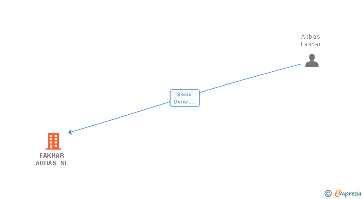 Vinculaciones societarias de FAKHAR ABBAS SL