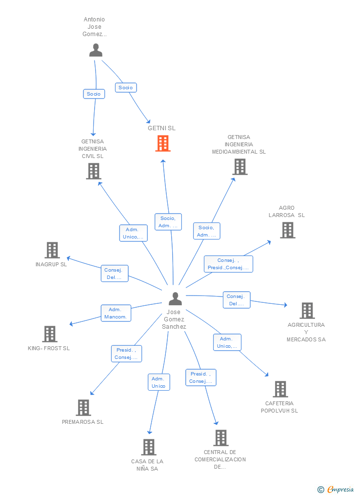 Vinculaciones societarias de GETNI SL
