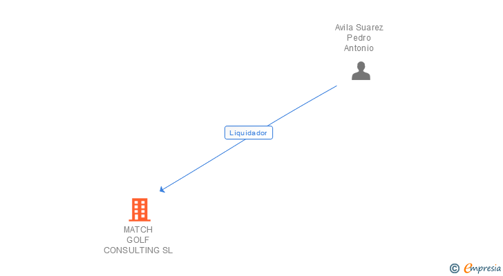 Vinculaciones societarias de MATCH GOLF CONSULTING SL