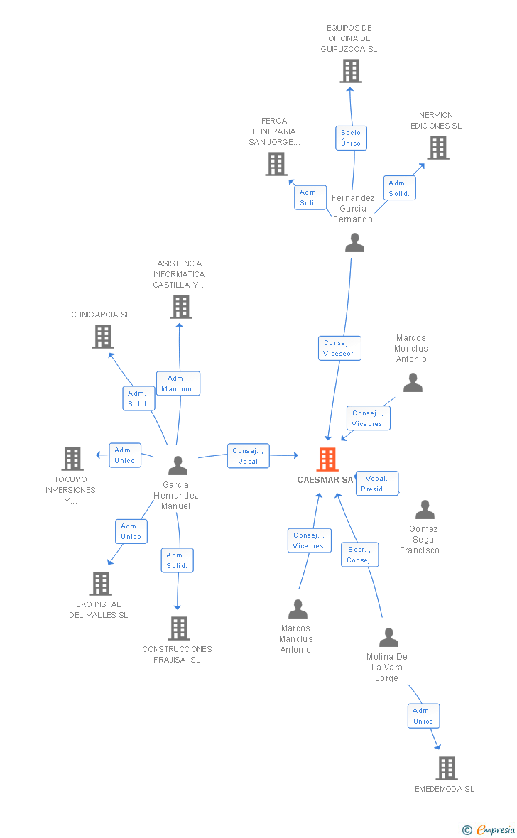 Vinculaciones societarias de CAESMAR SA