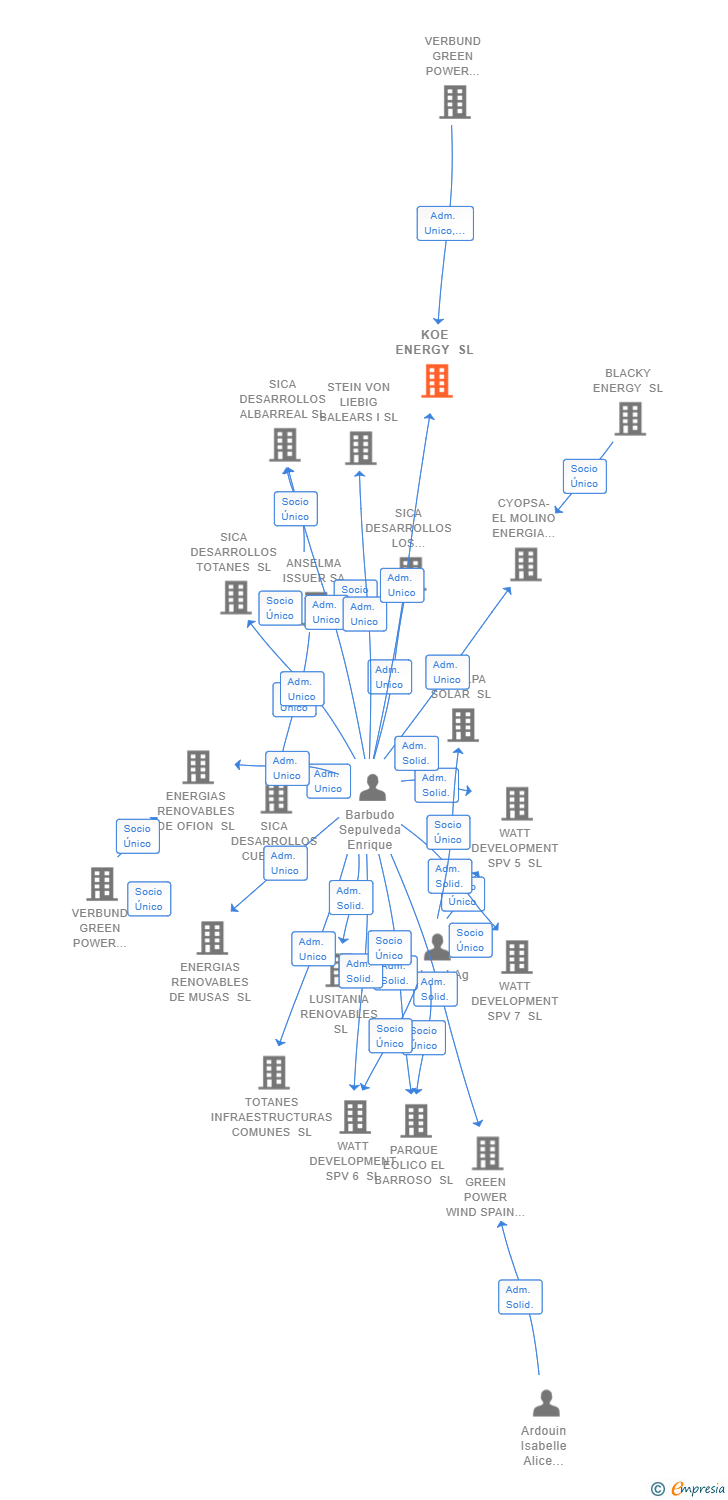 Vinculaciones societarias de KOE ENERGY SL
