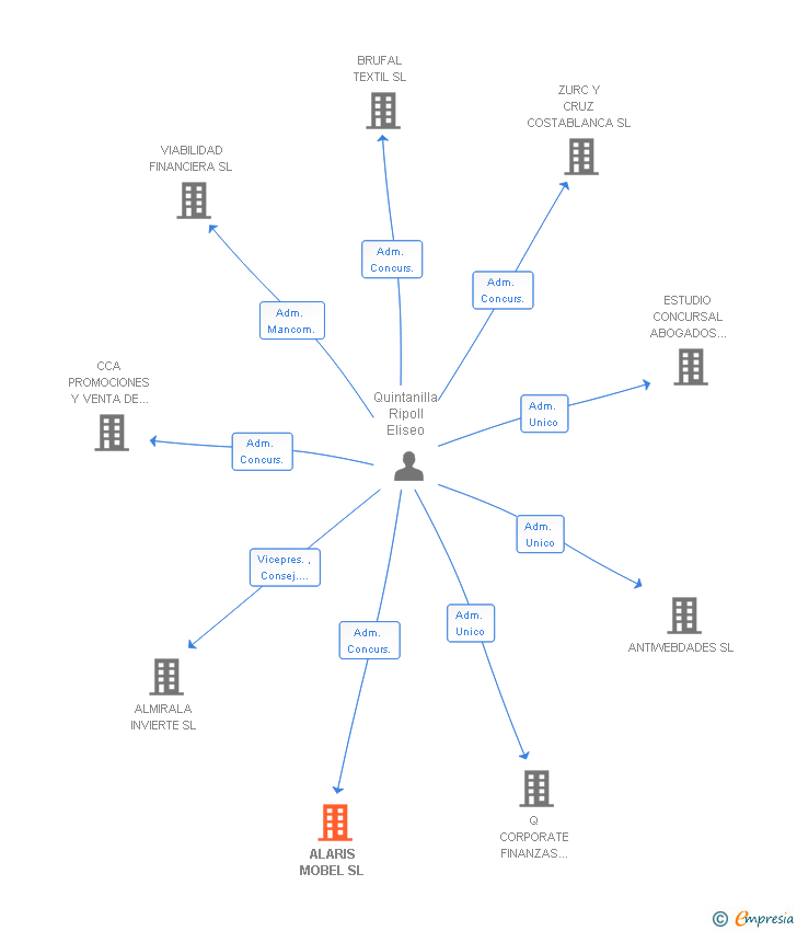 Vinculaciones societarias de ALARIS MOBEL SL