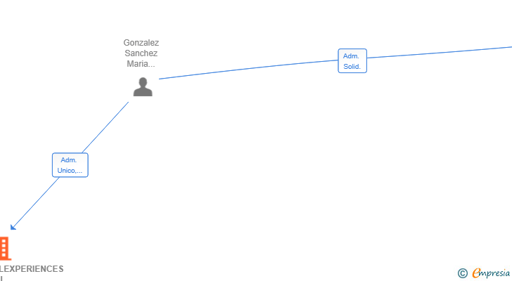 Vinculaciones societarias de DREAMSTRAVELEXPERIENCES SL