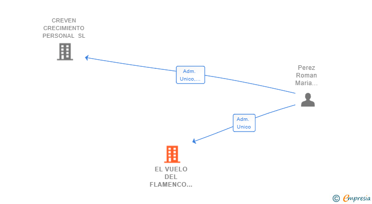 Vinculaciones societarias de EL VUELO DEL FLAMENCO DE ESPAÑA SRL