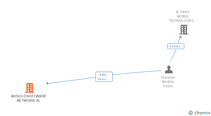 Vinculaciones societarias de NOSOLOSOFTWARE NETWORK SL