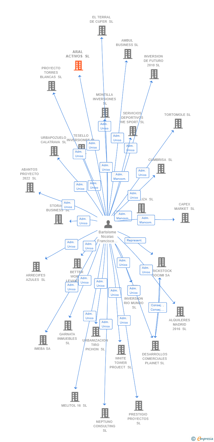 Vinculaciones societarias de ARAL ACTIVOS SL