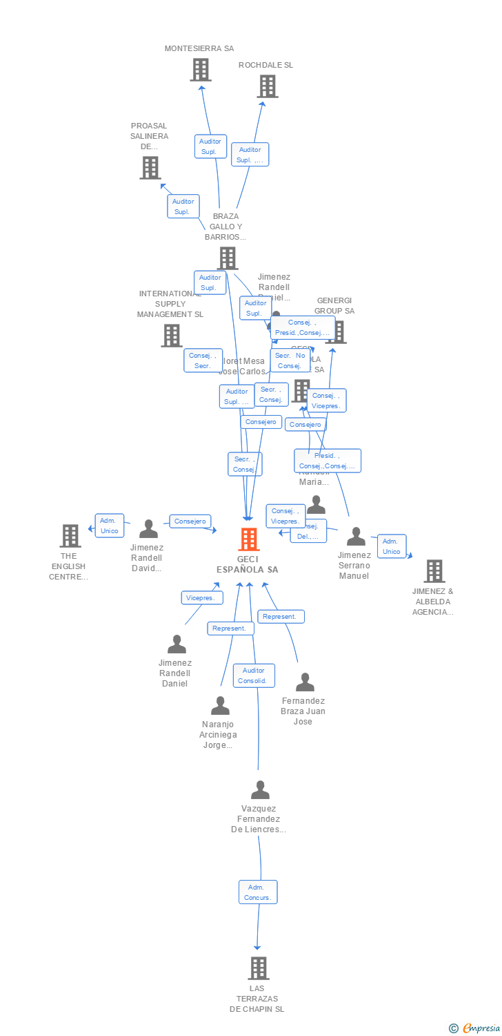Vinculaciones societarias de GECI ESPAÑOLA SA