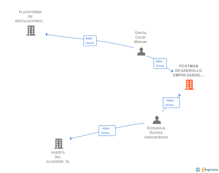 Vinculaciones societarias de POSTMAN DESARROLLO EMPRESARIAL SL
