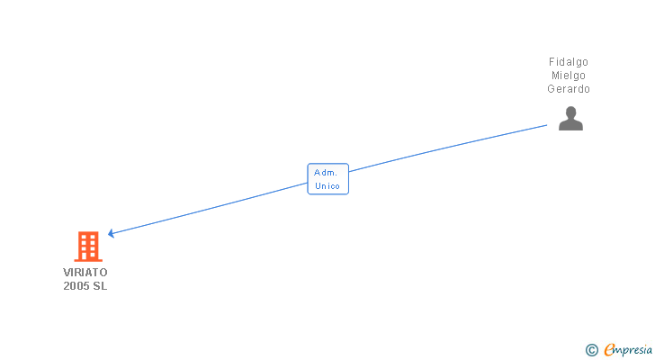 Vinculaciones societarias de VIRIATO 2005 SL