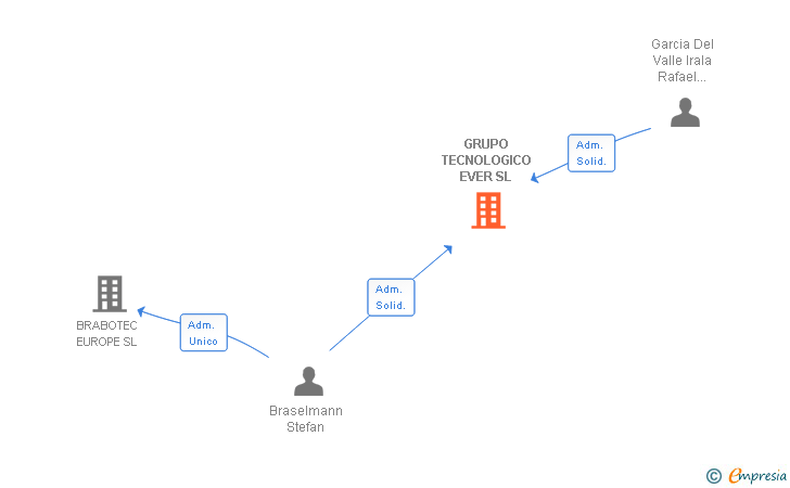 Vinculaciones societarias de GRUPO TECNOLOGICO EVER SL