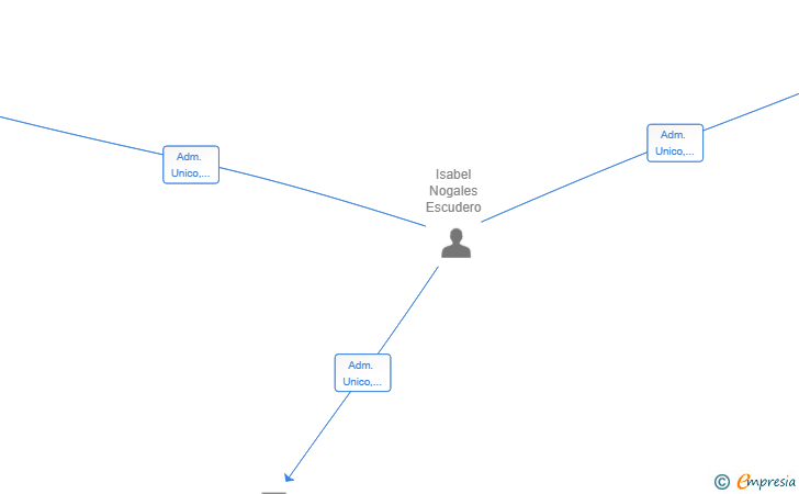 Vinculaciones societarias de EXTREMEÑA DE BIENES E INVERSIONES SL