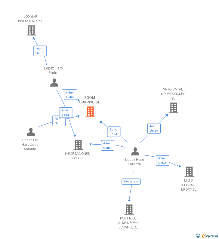 Vinculaciones societarias de ZOOM GRAPHIC SL