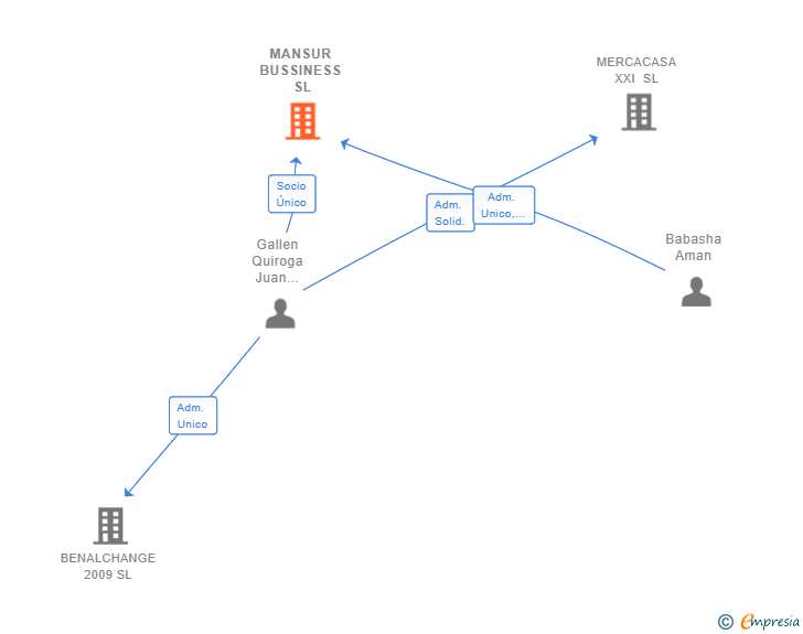 Vinculaciones societarias de MANSUR BUSSINESS SL