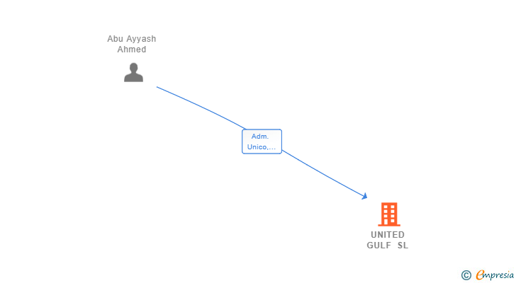 Vinculaciones societarias de UNITED GULF SL