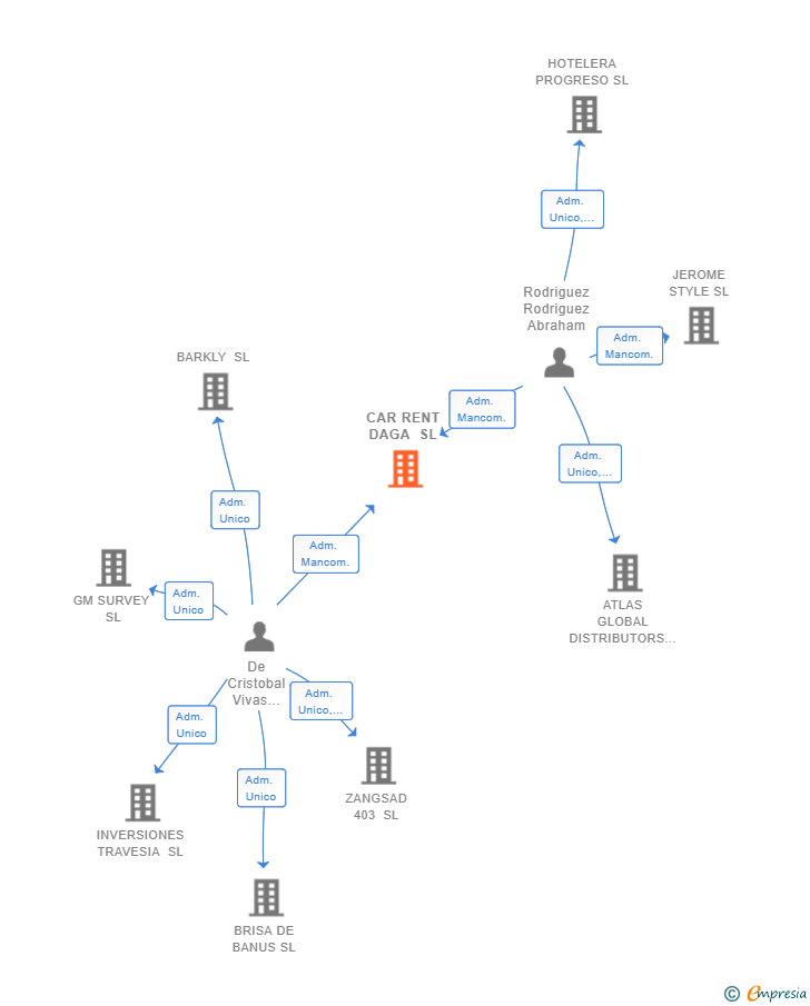 Vinculaciones societarias de CAR RENT DAGA SL