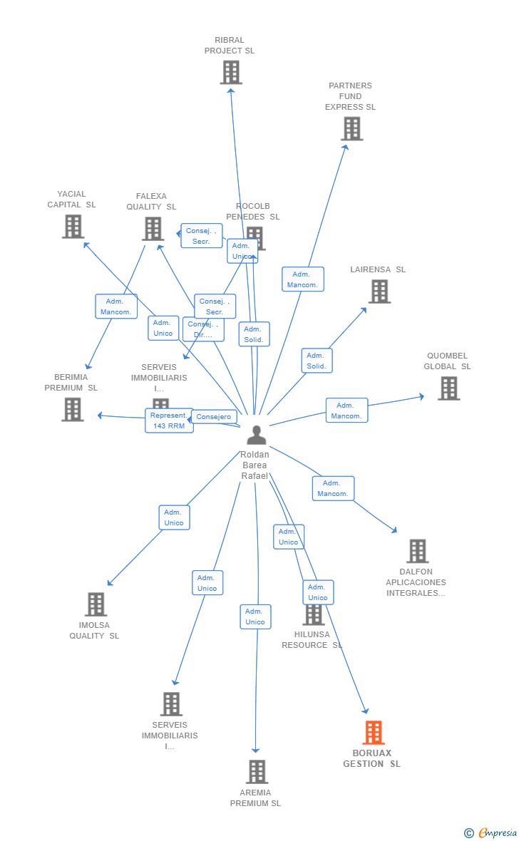 Vinculaciones societarias de BORUAX GESTION SL