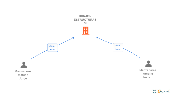 Vinculaciones societarias de HUNJOR ESTRUCTURAS SL