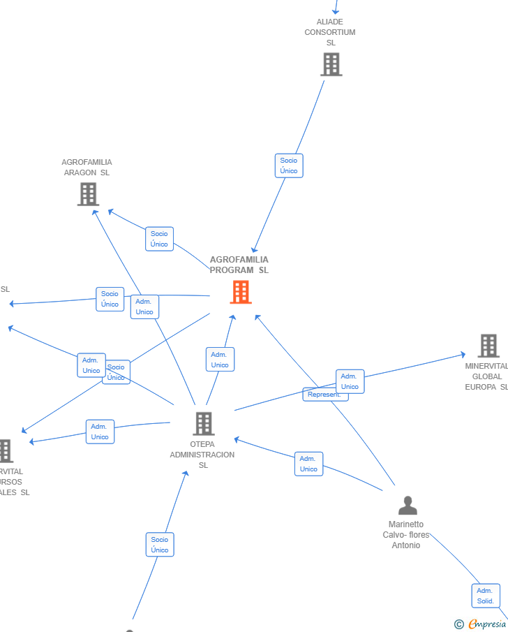 Vinculaciones societarias de AGROFAMILIA PROGRAM SL