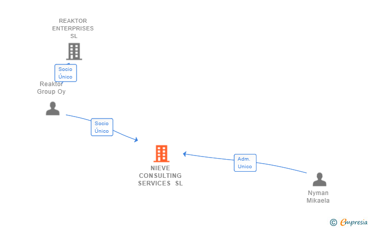 Vinculaciones societarias de NIEVE CONSULTING SERVICES SL