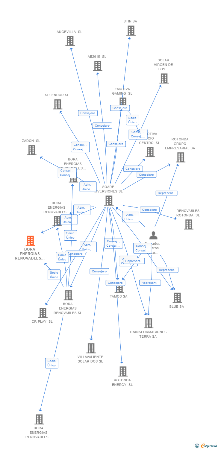 Vinculaciones societarias de BORA ENERGIAS RENOVABLES 2SPV SL