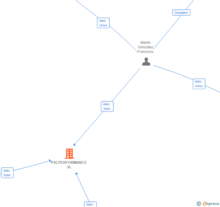 Vinculaciones societarias de PSCPERFORMANCE SL