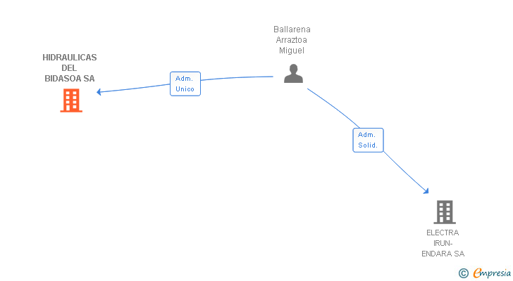 Vinculaciones societarias de HIDRAULICAS DEL BIDASOA SA